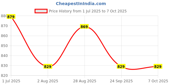 flipkart.com the better home ‎Bottle 950 ML 950 ml Bottle the better home Price History Graph from 1 Jul 2025 to 7 Oct 2025