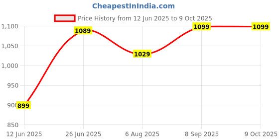 flipkart.com the better home by fumato 210W Electric Boiler Machine with3 Stainless Steel Automatic Turn Off Eggwhiz 210W, 3 Preparation Modes with Poaching Tray & Transparent Lid Egg Cooker the better home by fumato Price History Graph from 12 Jun 2025 to 9 Oct 2025