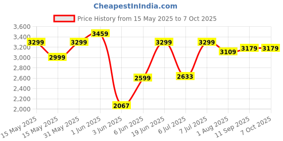 flipkart.com the better home by fumato Aerochef 1300W With Touchscreen Panel And Multiple Preset Function Air Fryer the better home by fumato Price History Graph from 15 May 2025 to 6 Oct 2025