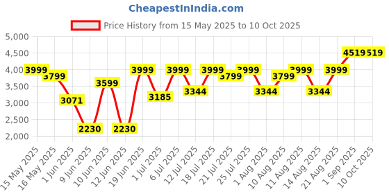 flipkart.com the better home by fumato Aerochef Pro 1100W With Digital Panel & Easy Peek Through Lid Air Fryer the better home by fumato Price History Graph from 15 May 2025 to 10 Oct 2025