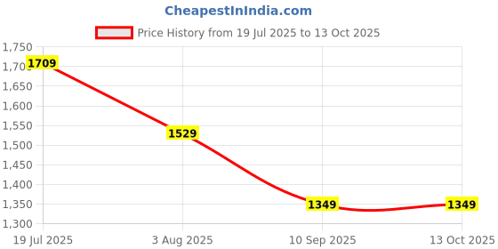 flipkart.com the better home By FUMATO Beverage Maker the better home Price History Graph from 19 Jul 2025 to 12 Oct 2025