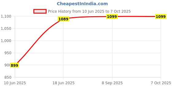 flipkart.com the better home by fumato FUMATO 210W Egg Boiler with Poacher Eggwhiz 210W, 3 Cooking Methods with Poaching Tray & Transparent Lid,Blue Egg Cooker the better home by fumato Price History Graph from 10 Jun 2025 to 7 Oct 2025