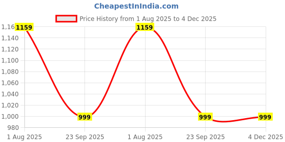 flipkart.com the better home by Fumato Portable Room Heater for Home | 2400 RPM | Fan Room Heater the better home Price History Graph from 1 Aug 2025 to 4 Dec 2025