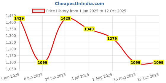 flipkart.com the better home by fumato Presswich 750W Sandwich Maker, 2 Slice Grill, Non-Stick Grill Plates,3- 1 Grill the better home by fumato Price History Graph from 1 Jun 2025 to 12 Oct 2025