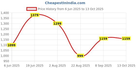 flipkart.com the better home by fumato Presswich 750W Sandwich Maker, 2 Slice, Non-Stick Grill Plates,3- 1 Grill the better home by fumato Price History Graph from 6 Jun 2025 to 12 Oct 2025