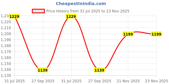 flipkart.com the better home Detachable Cookware Handle | Removable Pan Handle | 19 cm Utility Tongs the better home Price History Graph from 31 Jul 2025 to 23 Nov 2025