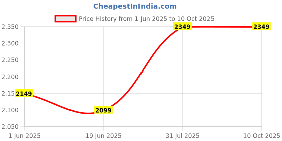 flipkart.com the better home Fumato 3-in-1 Sandwich Maker with Toast, Grill & Waffle Plates Grill, Toast, Waffle the better home Price History Graph from 1 Jun 2025 to 9 Oct 2025