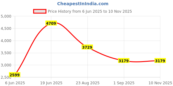 flipkart.com the better home FUMATO Aerochef 1300W With Touchscreen Panel And Multiple Preset Function Air Fryer the better home Price History Graph from 6 Jun 2025 to 8 Nov 2025