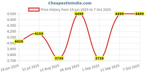 flipkart.com the better home FUMATO Automatic Soup Maker 1.5 Ltrs Soup Maker the better home Price History Graph from 19 Jun 2025 to 7 Oct 2025