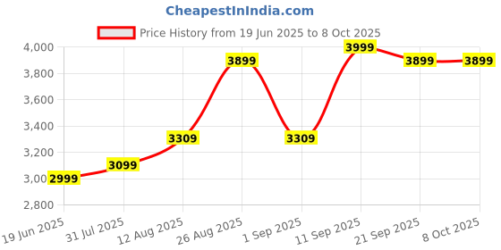 flipkart.com the better home FUMATO Automatic Soup Maker 800 ML Soup Maker the better home Price History Graph from 19 Jun 2025 to 6 Oct 2025