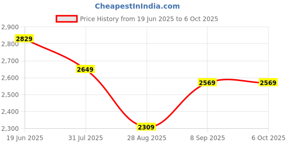flipkart.com the better home Fumato Breakfast Combo: Sandwichmaker & Egg Maker |Color-coordinated Gifting set Grill the better home Price History Graph from 19 Jun 2025 to 6 Oct 2025