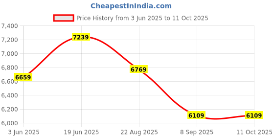 flipkart.com the better home Fumato Kitchen Pair: Air Fryer & Nutri Blender | Color-coordinated Gifting set Air Fryer the better home Price History Graph from 3 Jun 2025 to 11 Oct 2025