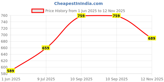 flipkart.com the better home Glass Butter Dish with Bamboo Lid|Butter Holder Tray|Glass Container for Storage Butter Dish Serving Set the better home Price History Graph from 1 Jun 2025 to 12 Nov 2025