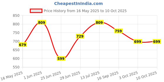 flipkart.com the better home Glass Tiffin for Office Set of 2-Green|Airtight & Microwave Safe Containers 2 Containers Lunch Box the better home Price History Graph from 16 May 2025 to 10 Oct 2025