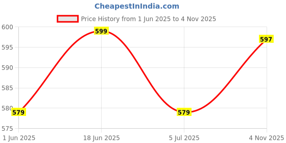 flipkart.com the better home Harmony Series Grill Pan 25 cm diameter 0 L capacity the better home Price History Graph from 1 Jun 2025 to 4 Nov 2025
