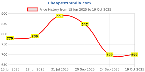 flipkart.com the better home Metal Mesh Storage Basket With Wooden Handle | Groceries Basket | Multipurpose | Steel Fruit & Vegetable Basket the better home Price History Graph from 15 Jun 2025 to 17 Oct 2025