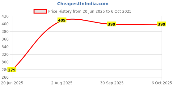 flipkart.com the better home Non Stick Silicon Spatula Set | Heat Resistant & Durable | Green Non-Stick Spatula the better home Price History Graph from 20 Jun 2025 to 5 Oct 2025