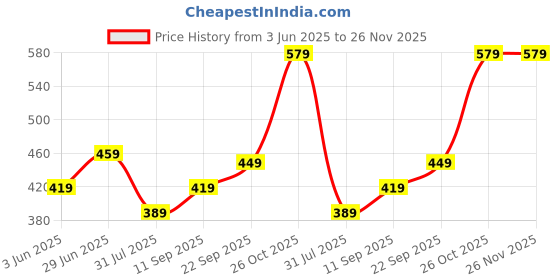 flipkart.com the better home Pot Lids (Big - 26 cm) | Glass Lid For Utensils 10 inch Lid the better home Price History Graph from 3 Jun 2025 to 26 Nov 2025
