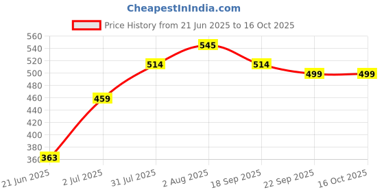 flipkart.com the better home Salt & Pepper Set Ceramic the better home Price History Graph from 21 Jun 2025 to 15 Oct 2025