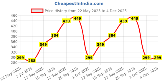 flipkart.com the better home Salt & Pepper Set Glass the better home Price History Graph from 22 May 2025 to 4 Dec 2025