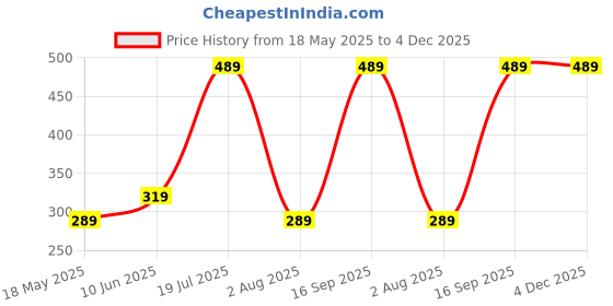 flipkart.com the better home Salt & Pepper Set Glass the better home Price History Graph from 18 May 2025 to 4 Dec 2025