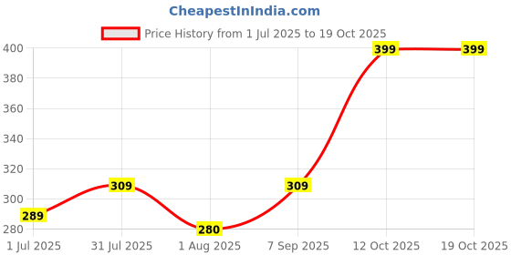 flipkart.com the better home Salt & Pepper Set Glass the better home Price History Graph from 1 Jul 2025 to 19 Oct 2025