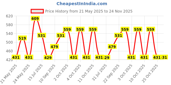 flipkart.com the better home Salt & Pepper Set Stainless Steel the better home Price History Graph from 21 May 2025 to 23 Nov 2025
