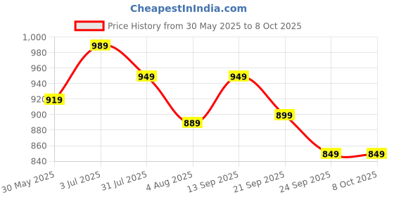 flipkart.com the better home Spice Set Ceramic the better home Price History Graph from 30 May 2025 to 7 Oct 2025