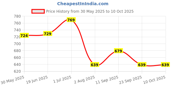flipkart.com the better home Spice Set Ceramic the better home Price History Graph from 30 May 2025 to 10 Oct 2025