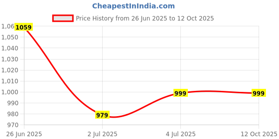 flipkart.com the better home Stainless Steel Insulated Casserole For Roti| Roti Storage Box | Chapati Box Serve Casserole the better home Price History Graph from 26 Jun 2025 to 12 Oct 2025