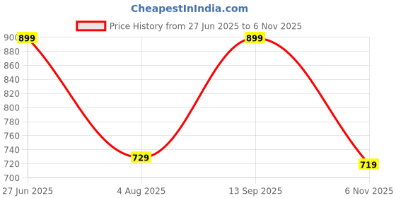 flipkart.com the better home Stainless Steel Water Bottle 1000 ml Bottle the better home Price History Graph from 27 Jun 2025 to 6 Nov 2025