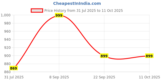 flipkart.com the better home Table Lamp for Study Table Lamp the better home Price History Graph from 31 Jul 2025 to 11 Oct 2025
