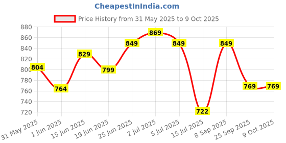 flipkart.com the better home Water | 100% Pure Copper | Rust & Leak Proof 950 ml Bottle the better home Price History Graph from 31 May 2025 to 8 Oct 2025