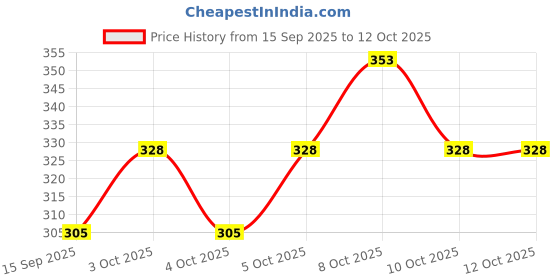 flipkart.com the bibrass Gold Crystal Decorative Basket Table Decor for Pooja & Festive Use Iron Fruit & Vegetable Basket the bibrass Price History Graph from 15 Sep 2025 to 12 Oct 2025