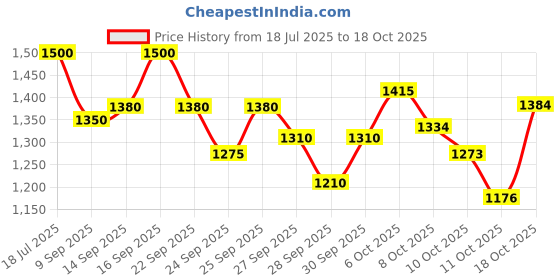 flipkart.com black beast The Big Daddy Inferno Preworkout 50 Serving 4500mg Citrulline,3000mg BetaAlanine Pre Workout black beast Price History Graph from 18 Jul 2025 to 18 Oct 2025