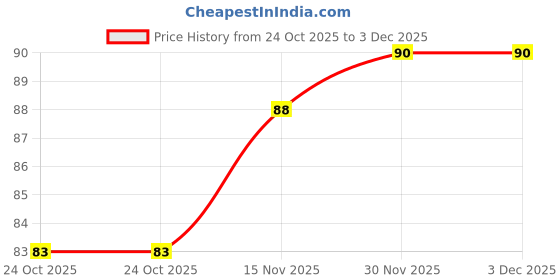 flipkart.com gulabsons THE BLACK 555 PLASTIC COATED PAPER PLAYING CARDS (SET OF 2 DECK) gulabsons Price History Graph from 24 Oct 2025 to 2 Dec 2025