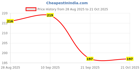 flipkart.com the black beast Tyre Shiner For All Cars & BIkes 400 ml Wheel Tire Cleaner the black beast Price History Graph from 28 Aug 2025 to 20 Oct 2025