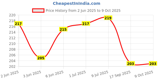 flipkart.com THE BLACK BEAST Win Cream (Pack of 2) 200gm for Computers, Gaming, Laptops, Mobiles Price History Graph from 2 Jun 2025 to 8 Oct 2025