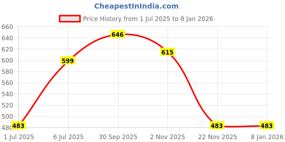 flipkart.com the bliss fashion Tunic Pant Co-ords Set the bliss fashion Price History Graph from 1 Jul 2025 to 6 Jan 2026