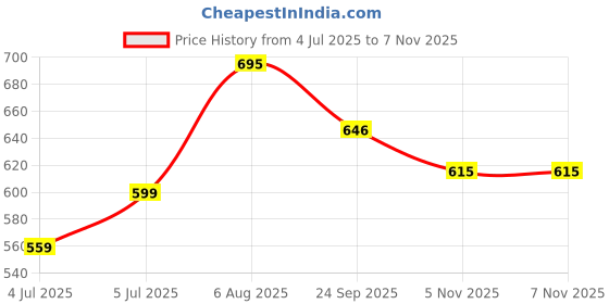 flipkart.com the bliss fashion Tunic Pant Co-ords Set the bliss fashion Price History Graph from 4 Jul 2025 to 6 Nov 2025