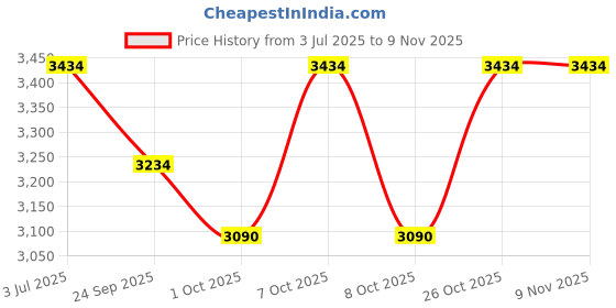 flipkart.com alan truman The Blow Brush Oh So Gold |1100 Watts alan truman Price History Graph from 3 Jul 2025 to 9 Nov 2025