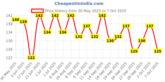 flipkart.com the blp Adjustable Passenger Backrest the blp Price History Graph from 30 May 2025 to 7 Oct 2025