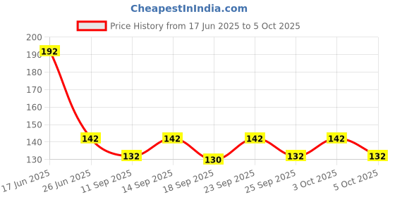 flipkart.com the blp Adjustable Passenger Backrest the blp Price History Graph from 17 Jun 2025 to 5 Oct 2025