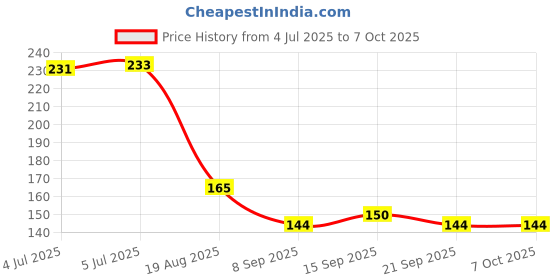 flipkart.com the blp Analog Tally Counter the blp Price History Graph from 4 Jul 2025 to 6 Oct 2025