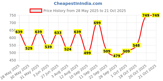 flipkart.com maybelline new york The Blushed Nudes Eyeshadow Palette 9 g maybelline new york Price History Graph from 28 May 2025 to 20 Oct 2025