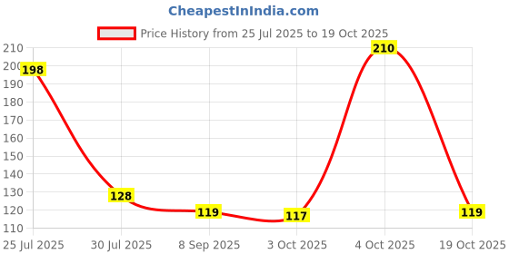 flipkart.com the boday creation Nylon Arm Sleeve For Boys & Girls the boday creation Price History Graph from 25 Jul 2025 to 4 Oct 2025