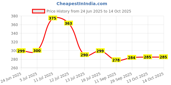 flipkart.com the body reserve Biotin Tablets 10,000 mcg Biotin for Hair Growth , Skin & Nails Multivitamins the body reserve Price History Graph from 24 Jun 2025 to 14 Oct 2025