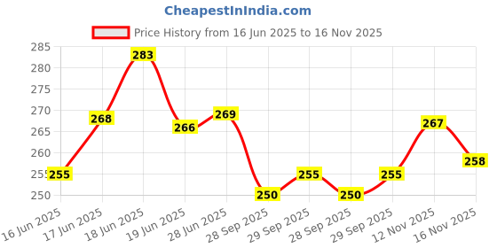 flipkart.com the body reserve Melatonin Tablets 5 mg & Tagar for Natural Deep Sleep, Muscle & Nerve Relaxation the body reserve Price History Graph from 16 Jun 2025 to 16 Nov 2025