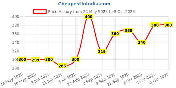 flipkart.com the body reserve Vitamin D3 K2 MK7 100% RDA Plant-Based Supplement from Lichen Source the body reserve Price History Graph from 24 May 2025 to 8 Oct 2025