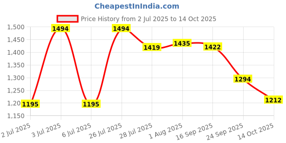 flipkart.com the body shop Shea Body Butter: Deep Moisturizing Skincare for Soft, Smooth Skin Shea the body shop Price History Graph from 2 Jul 2025 to 14 Oct 2025